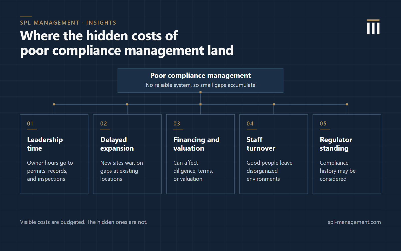 Diagram showing poor compliance management branching into five hidden costs: leadership time, delayed expansion, financing and valuation, staff turnover, and regulator standing.