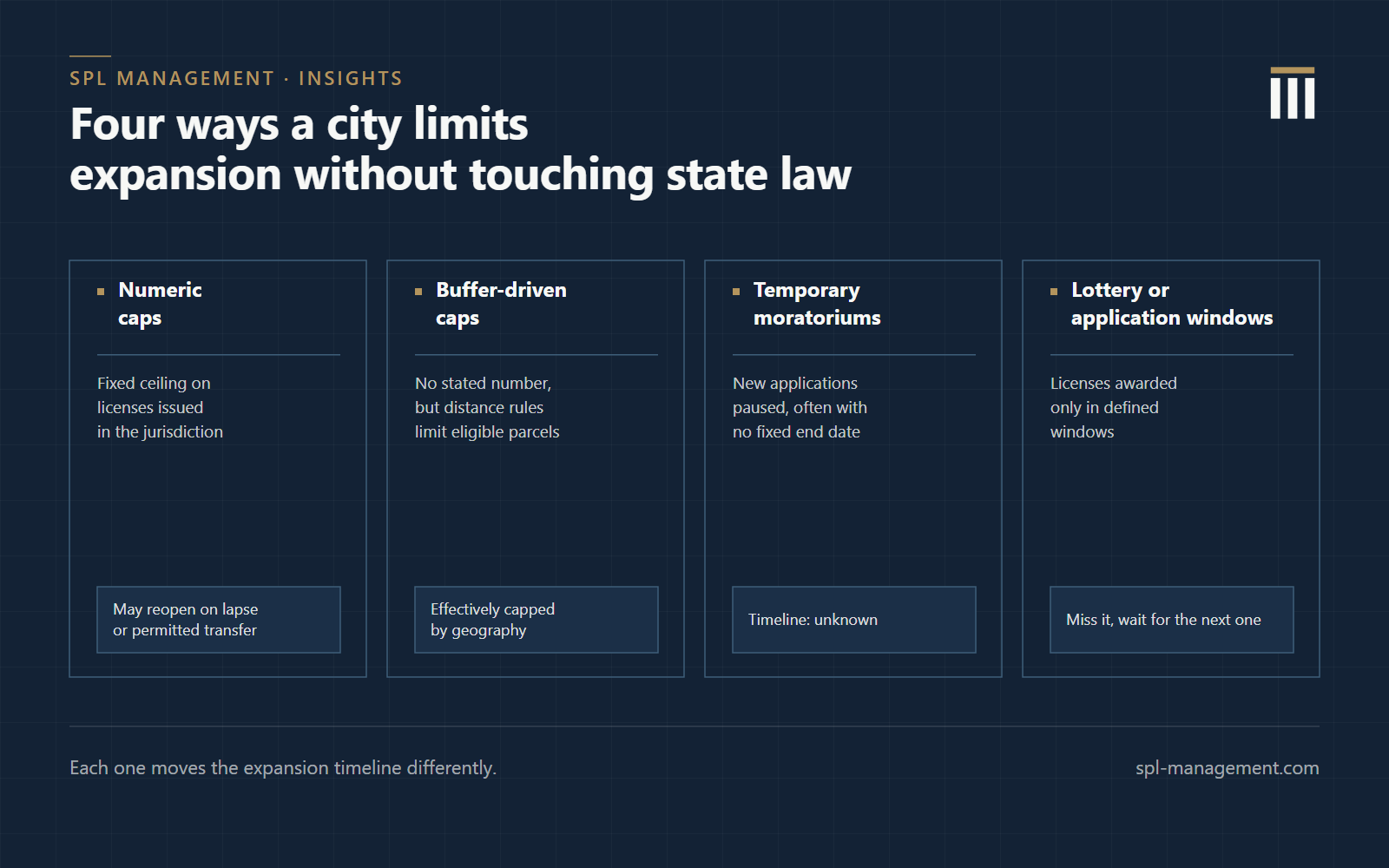 Grid comparing four types of local limits on regulated business licenses: numeric caps, buffer-driven caps, temporary moratoriums, and lottery or application windows, each paired with what it can mean for an expansion timeline.