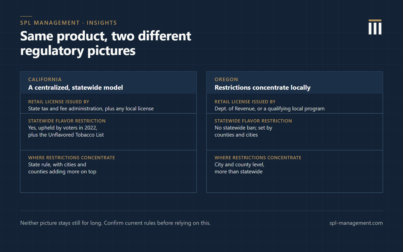 Side-by-side comparison of California and Oregon tobacco and nicotine retail regulation across three rows: the retail licensing authority, whether a statewide flavor restriction applies, and where additional restrictions are set.