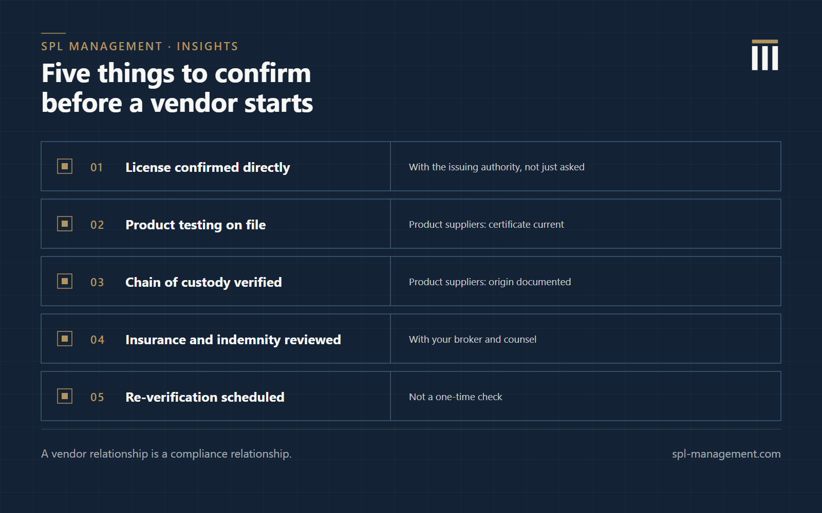 Checklist of five things to confirm before a first order from a vendor: license confirmed directly with the issuing authority, product testing or certificate of analysis on file, chain of custody or track-and-trace records verified, insurance and indemnification terms reviewed, and re-verification scheduled rather than done once.