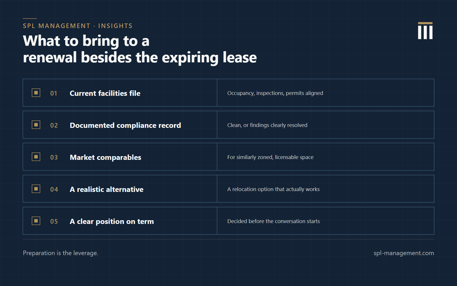 Checklist of five things a licensed retailer should prepare before a lease renewal: a current facilities file with occupancy, inspections, and permits aligned, a documented compliance record, market comparables for similarly zoned licensable space, a realistic alternative site, and a clear position on term decided before the conversation starts.
