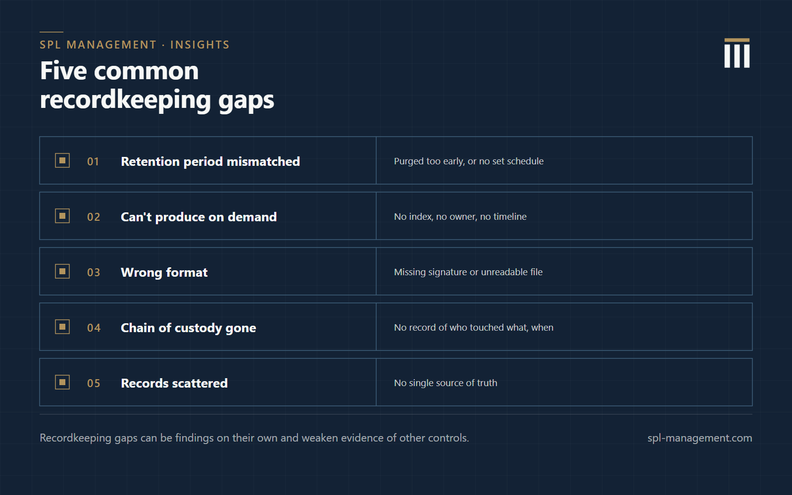 Checklist of five recordkeeping gaps that cause problems in an audit or inspection: retention period mismatched or no set schedule, records that cannot be produced on demand, wrong format or missing signature, no record of who handled a document and when, and records scattered with no single source of truth.