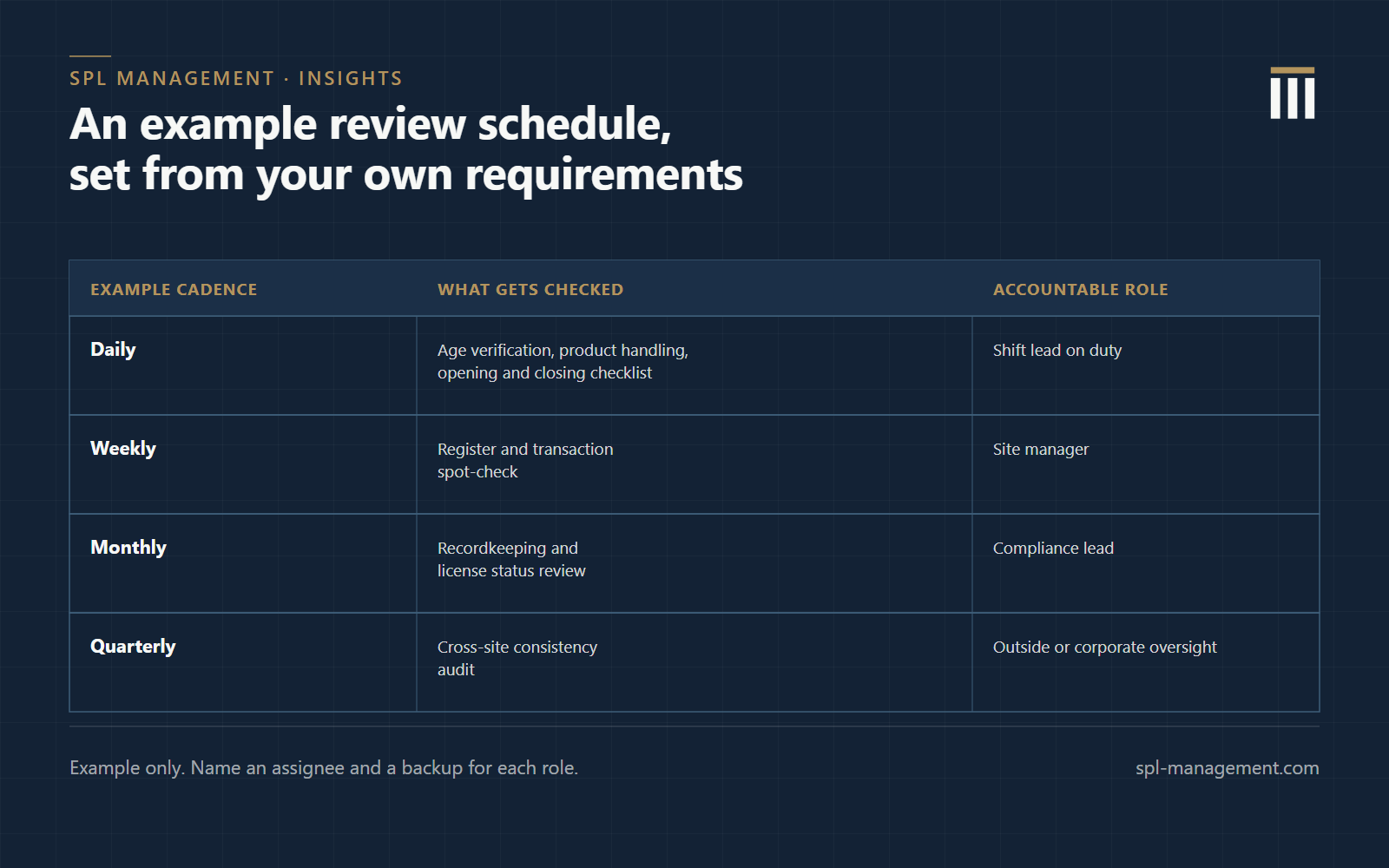 Example grid of an internal review schedule across four frequencies: daily checks such as age verification, product handling, and opening and closing by the shift lead on duty; weekly register and transaction spot-checks by the site manager; monthly recordkeeping and license status review by the compliance lead; and quarterly cross-site consistency review by outside or corporate oversight.