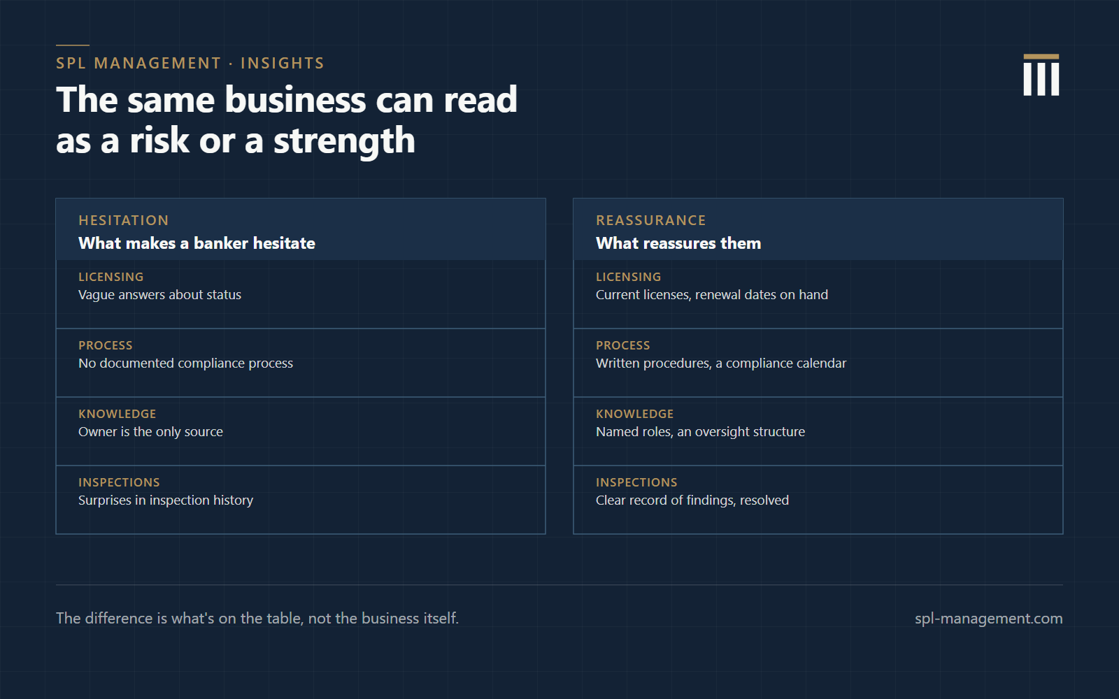 Two column comparison of what can make a banker hesitate about a regulated business versus what helps them evaluate it, covering licensing status, documented process, institutional knowledge, and inspection history.
