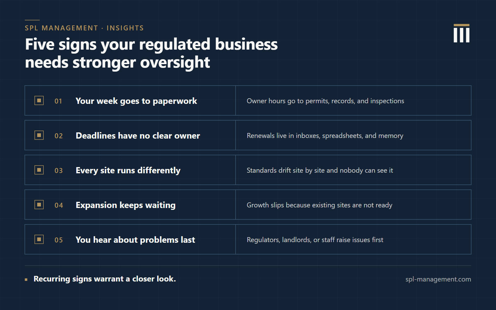 Numbered checklist of five signs a regulated business needs stronger oversight: your week goes to paperwork, deadlines have no clear owner, every site runs differently, expansion keeps waiting, and you hear about problems last.