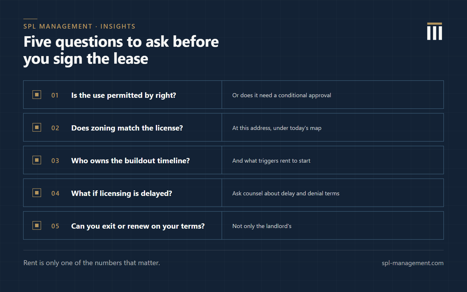 Checklist of five questions to ask before signing a lease for a regulated business: is the use permitted by right, does the zoning match the license, who owns the buildout timeline, what happens if licensing is delayed, and can you exit or renew on your terms.