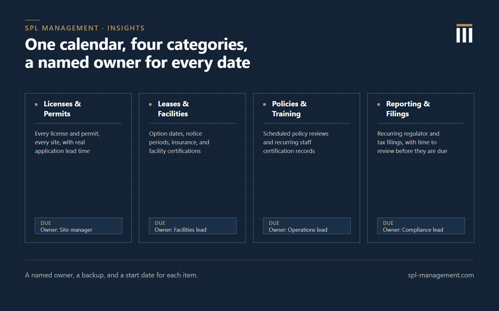Grid showing what belongs on a compliance calendar in four categories: licenses and permits, leases and facilities, policies and training, and reporting and filings, each with an example date and a named owner.