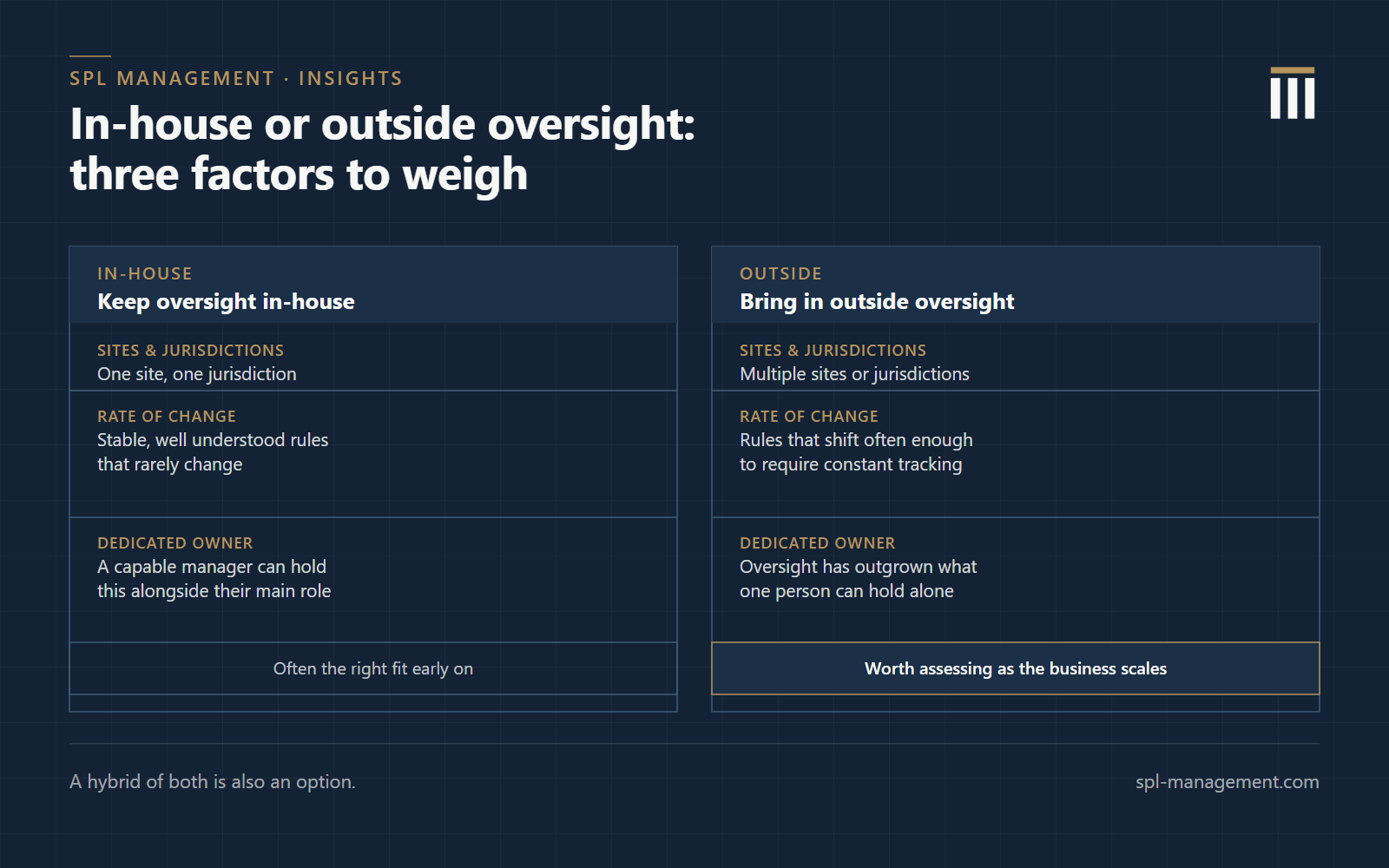Two column comparison of when to keep oversight in-house versus when to bring in outside oversight, based on number of sites and jurisdictions, rate of regulatory change, and whether the business has a dedicated owner for compliance.