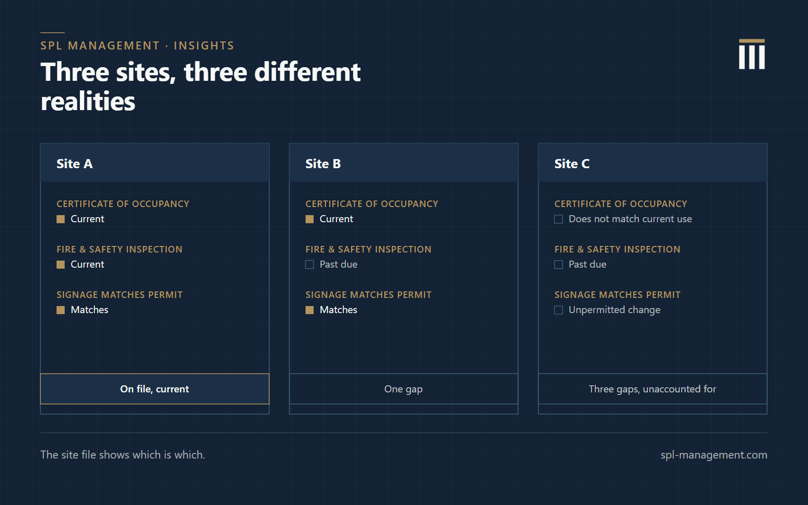 Comparison of three sites showing facilities drift: Site A has a current occupancy approval, fire and safety inspection, and matching signage; Site B has a past-due fire and safety inspection; and Site C has a past-due inspection, unpermitted signage, and an occupancy approval that does not match the current use.