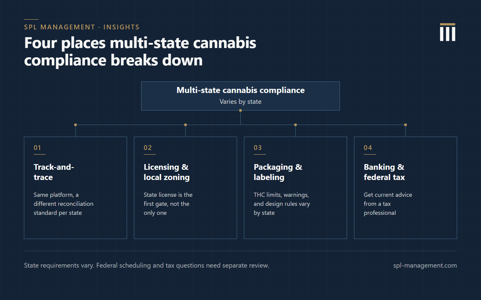 Diagram showing multi-state cannabis compliance branching into four areas where requirements change between jurisdictions: track-and-trace reconciliation, licensing and local zoning, packaging and labeling, and banking and federal tax treatment.