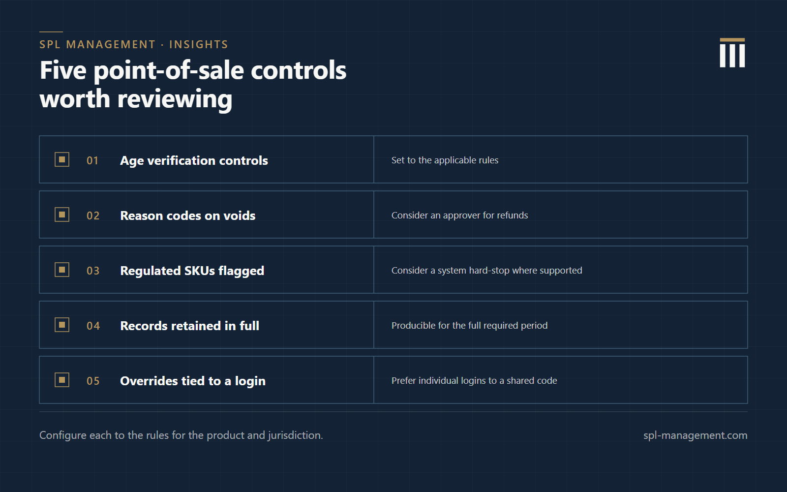 Checklist of five point-of-sale controls: age verification captured at the register, reason codes and approvers on voids and refunds, flags on regulated SKUs, records retained for the required period, and overrides tied to an individual employee login.